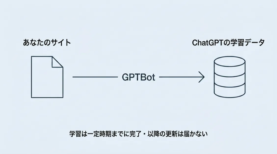 GPTBotがサイトを読み込みChatGPTの学習データに蓄積される流れ