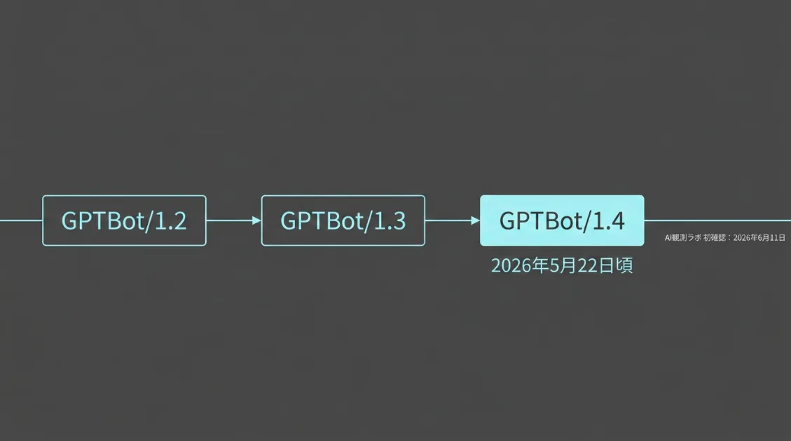 GPTBot/1.2から1.4へのバージョン推移タイムライン図解