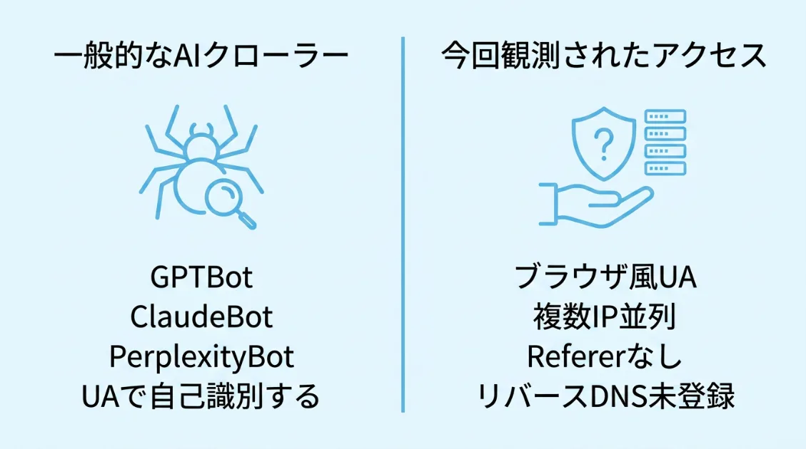 GPTBotやClaudeBotがUAで自己識別するのに対し、今回観測されたアクセスはブラウザ風UAで複数IPから並列アクセスする対比図