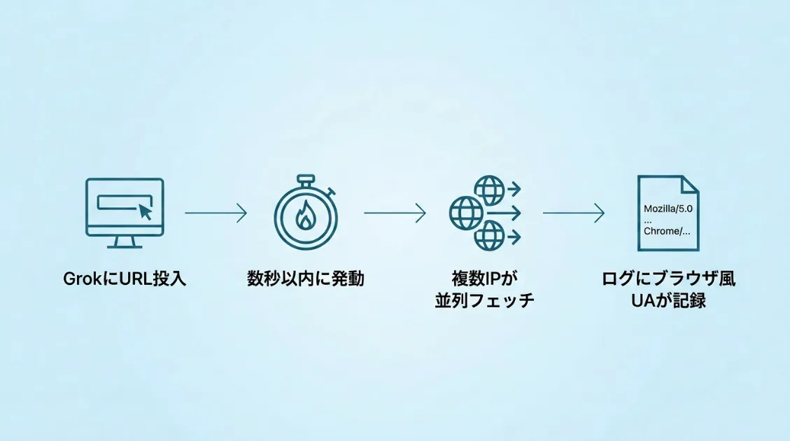 Grokがサイトを取得する際のアクセスフローを示した図解