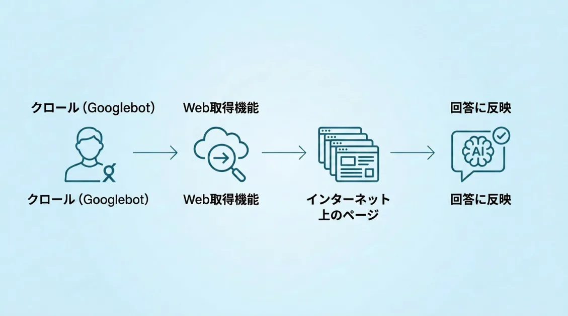 GrokがWeb取得機能を使ってインターネット上のページを取得して回答に反映する仕組みの図解