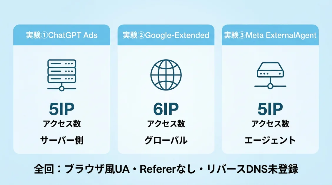 3回の実験で共通して観測された複数IP・ブラウザ風UA・Refererなしというパターンの比較図