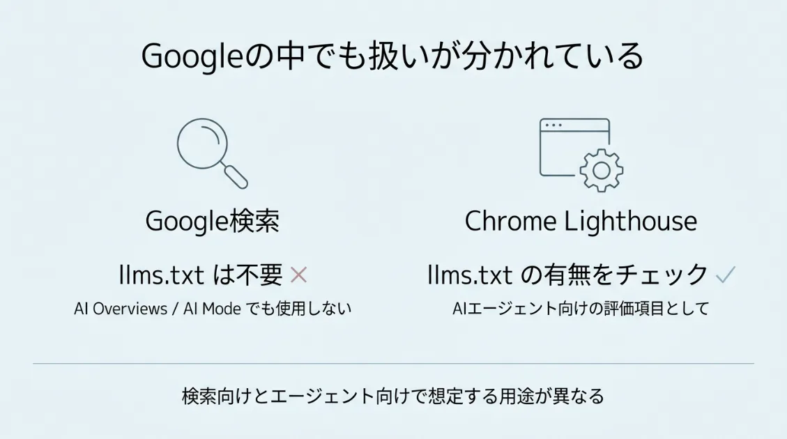 Google検索はllms.txtを不要とする一方、Chrome Lighthouseは存在をチェックする部門間の違いを示す比較図