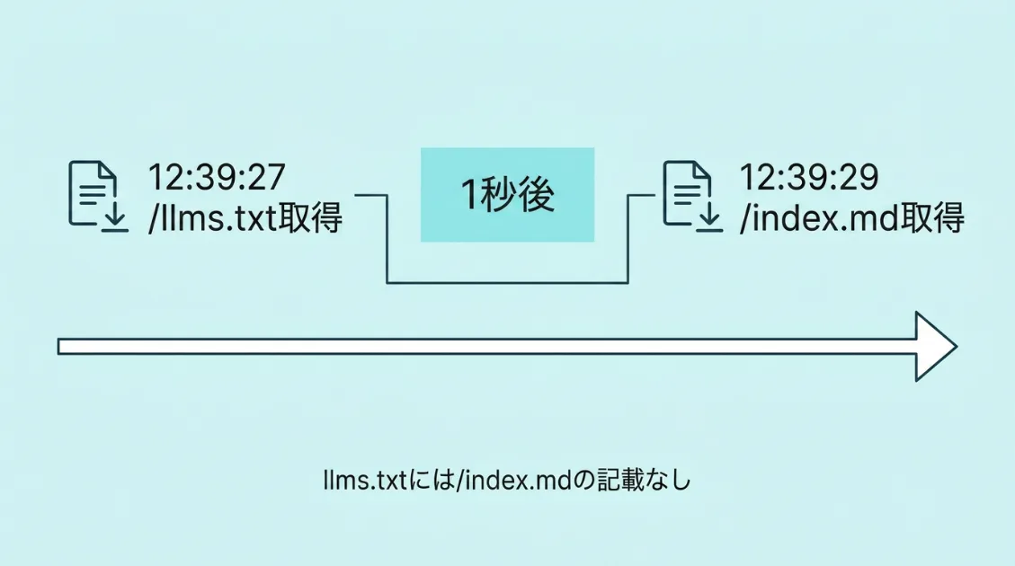 GPTBotがllms.txtを取得した1秒後にindex.mdを取得した時系列図