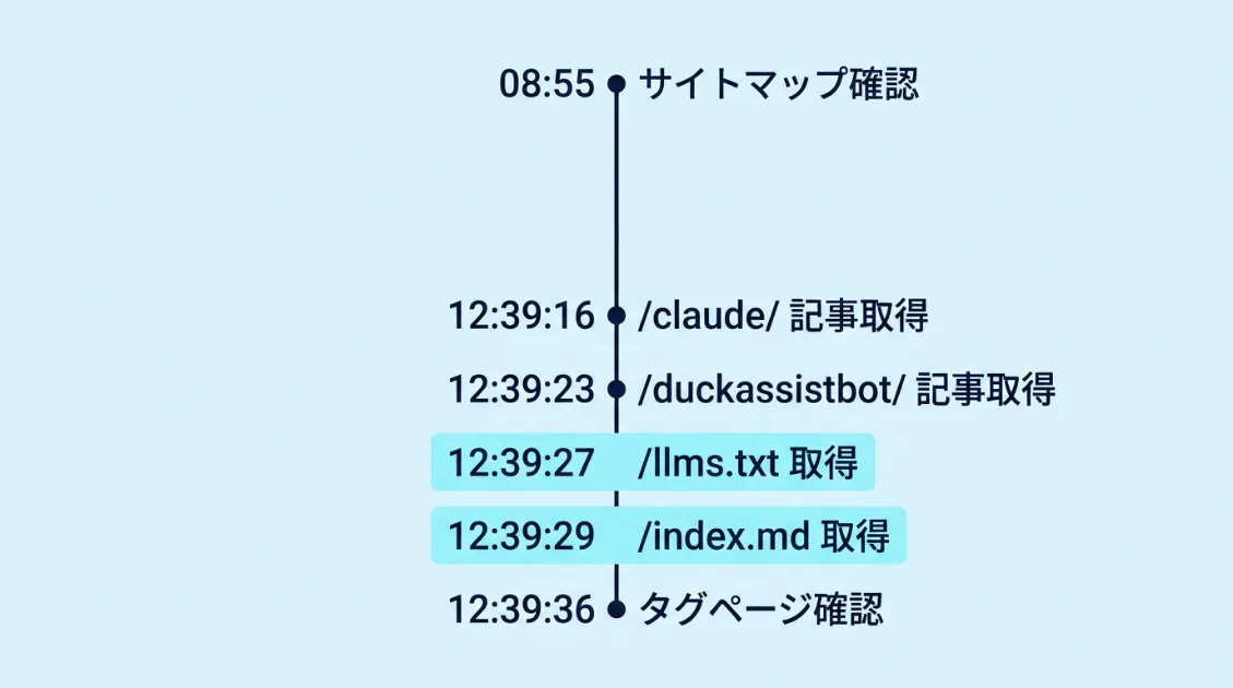 6月6日のGPTBotの巡回タイムライン。記事本文を取得してからllms.txtとindex.mdを確認した流れを示す図