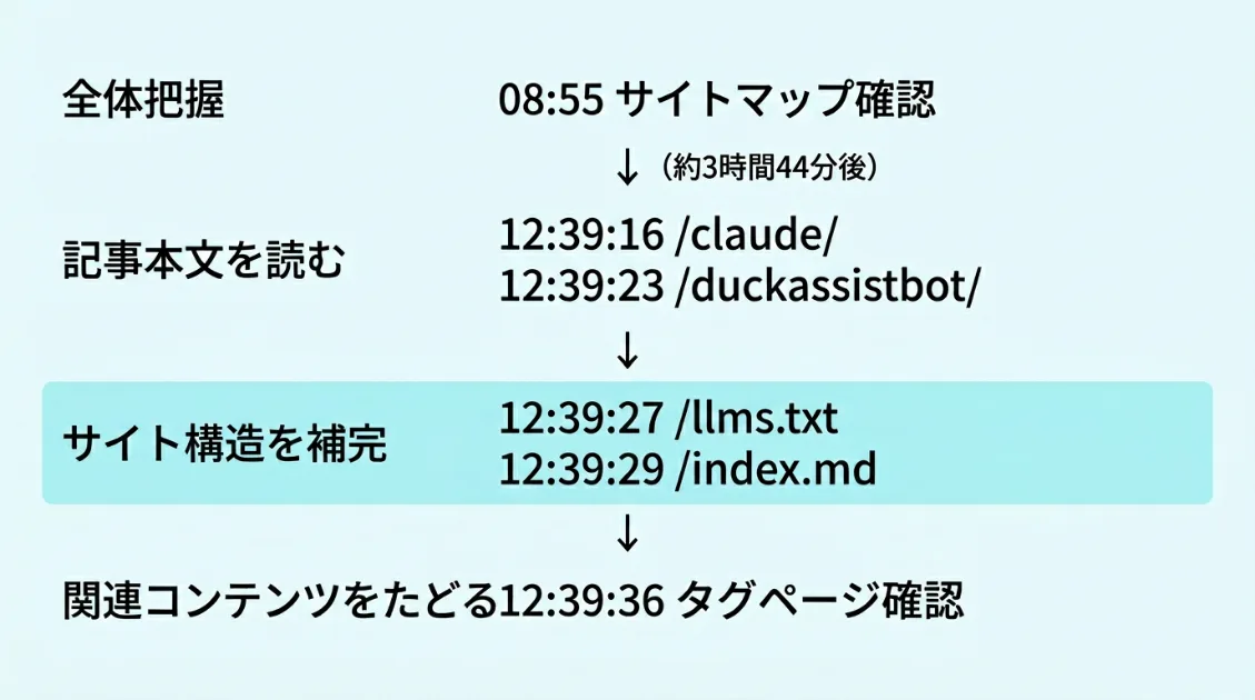 6月6日のGPTBotの巡回を4つのフェーズに分けた図。サイトマップ確認・記事取得・テキストファイル確認・タグページ確認の順序を示す