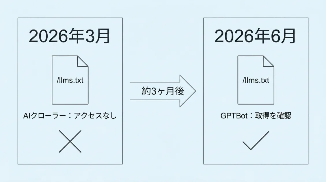 2026年3月はアクセスなし、6月にGPTBotがllms.txtを取得したことを示す比較図
