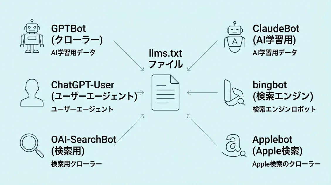 llms.txt関連記事に巡回したAIクローラーの一覧表