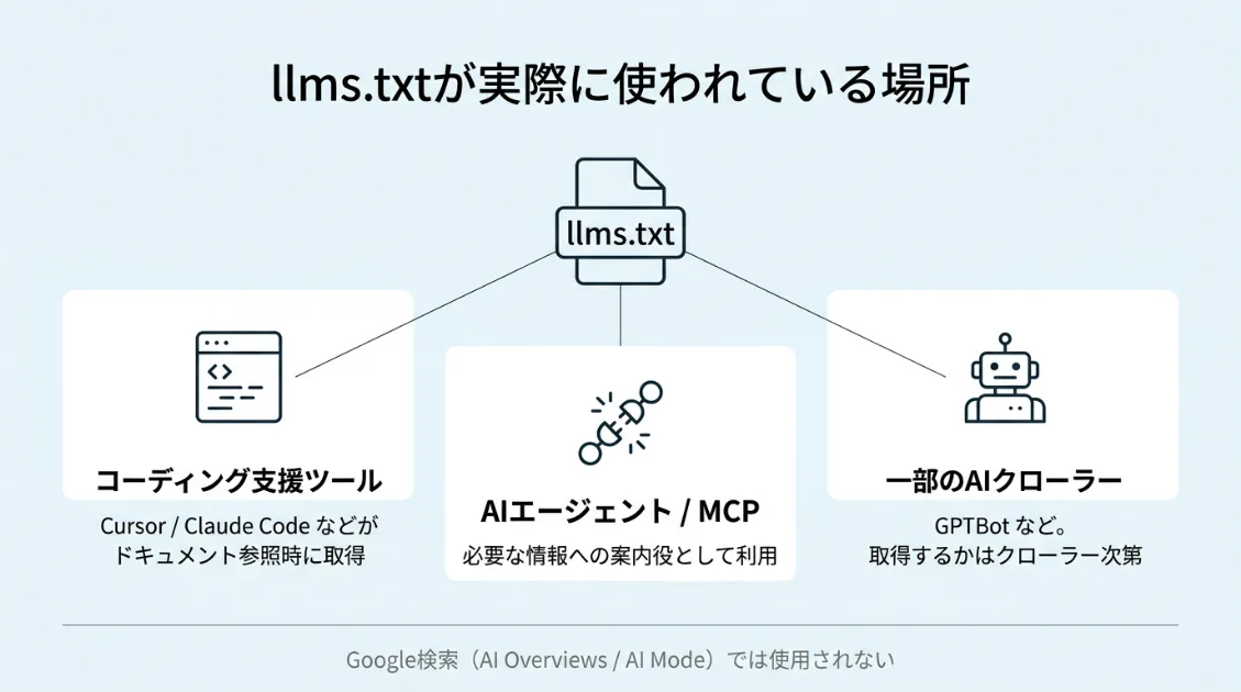 llms.txtがコーディング支援ツール・AIエージェント/MCP・一部のAIクローラーで使われ、Google検索では使用されないことを示す用途マップ