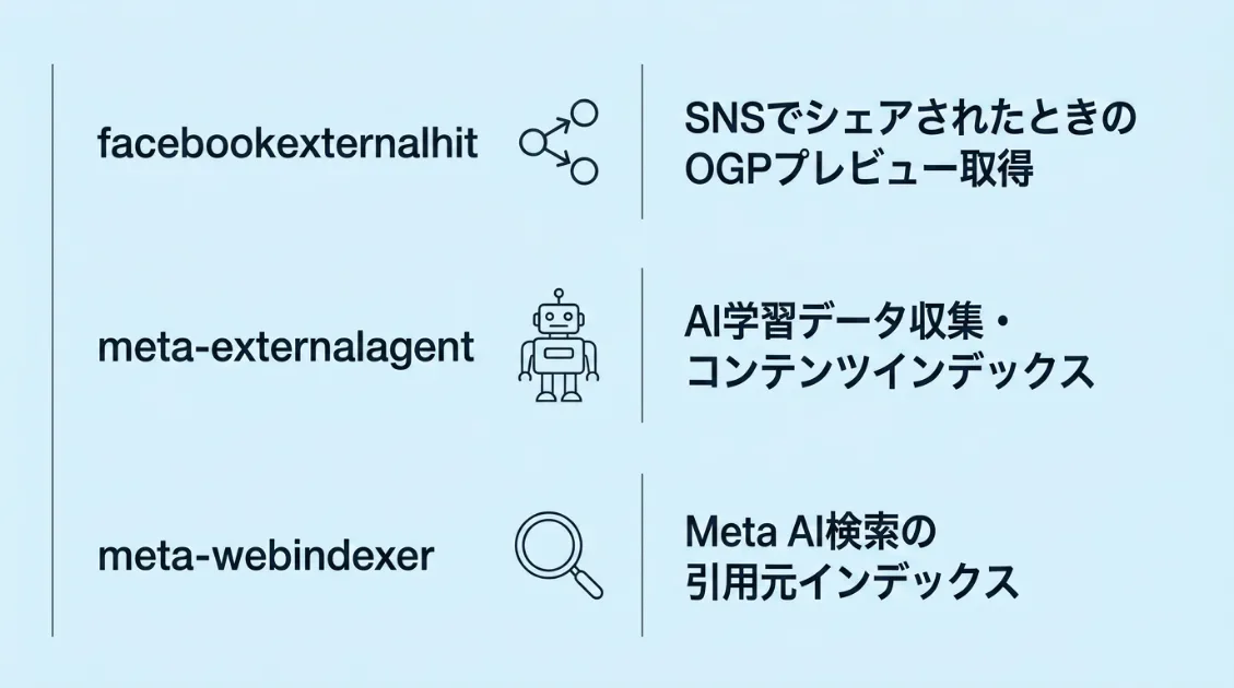 facebookexternalhit・meta-externalagent・meta-webindexerの役割を縦に並べて比較した図解
