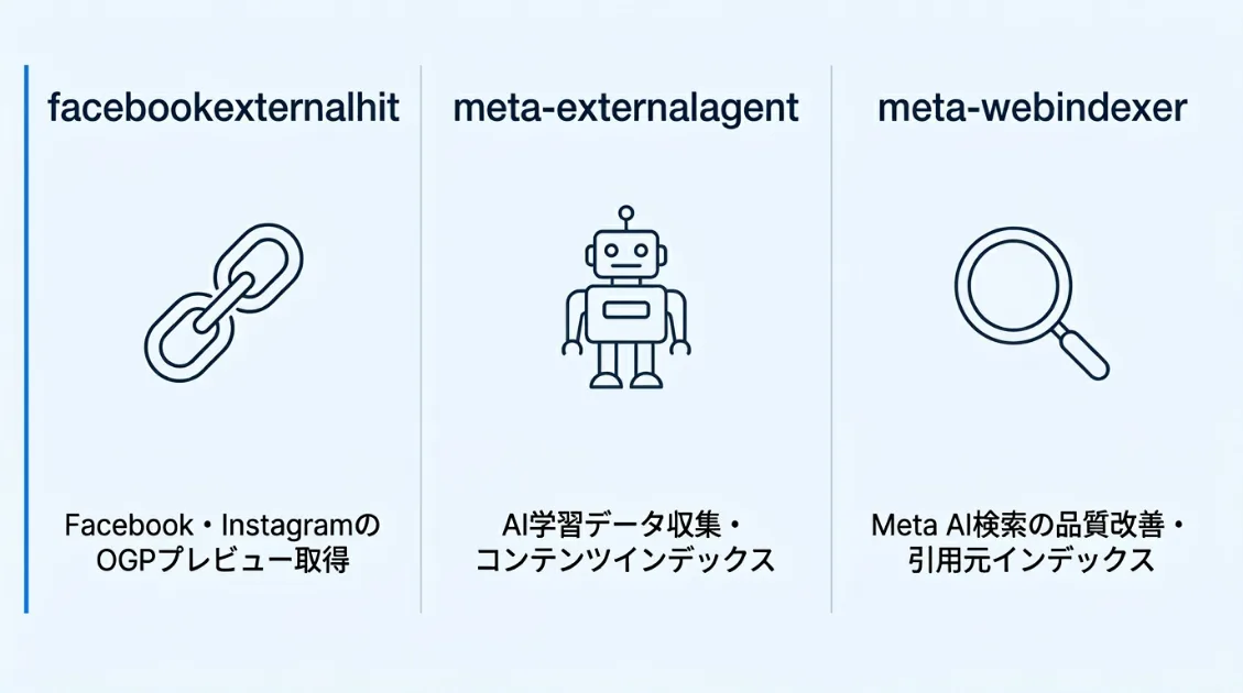 facebookexternalhit・meta-externalagent・meta-webindexerの3種類のMeta系クローラーの役割の違いを示す図解