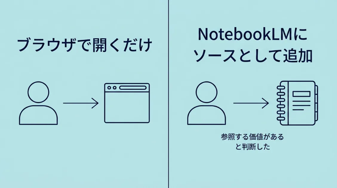 ブラウザで開くだけの訪問とNotebookLMにソースとして追加する行為の意味の違いを示す図解