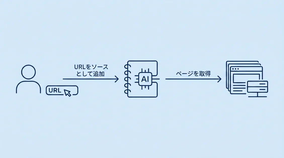 NotebookLMにURLをソースとして追加すると、ページの内容を取得しに行く仕組みを示す図解