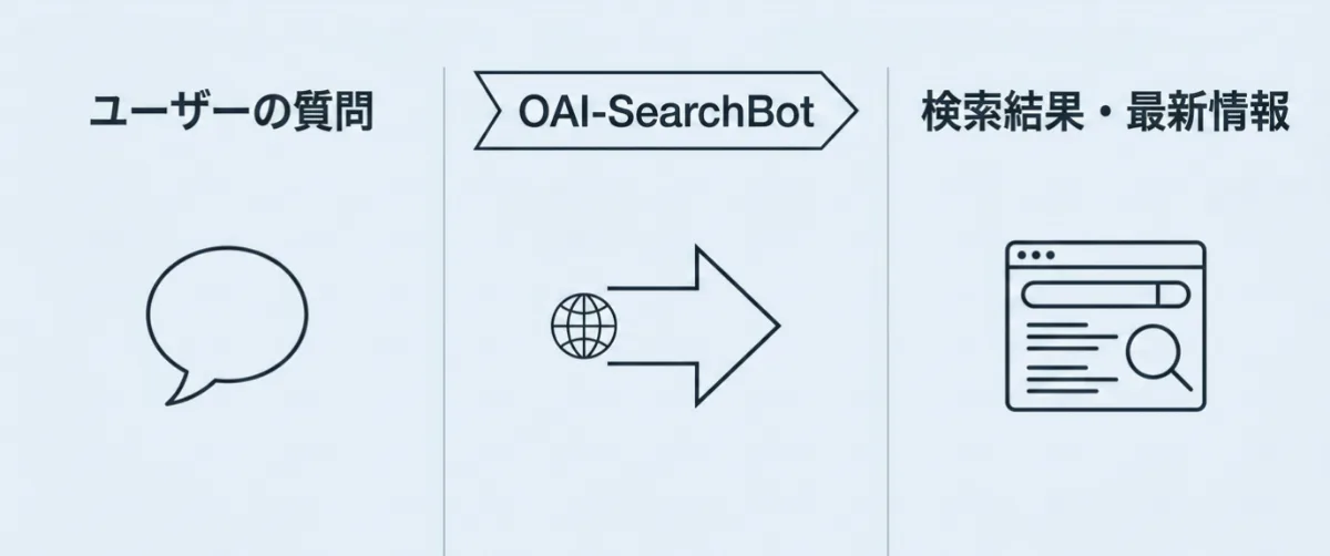 ChatGPTが最新情報を探すときOAI-SearchBotがリアルタイムでWebを検索する流れ