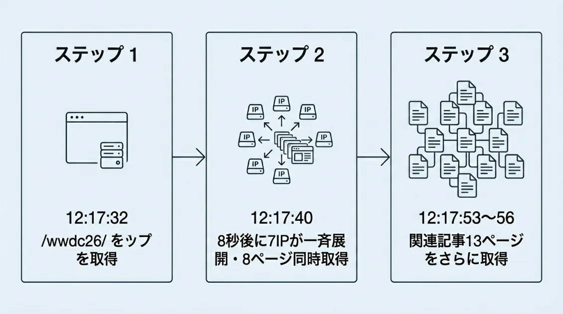 PerplexityBotが24秒間で22ページを3段階で取得したフロー図