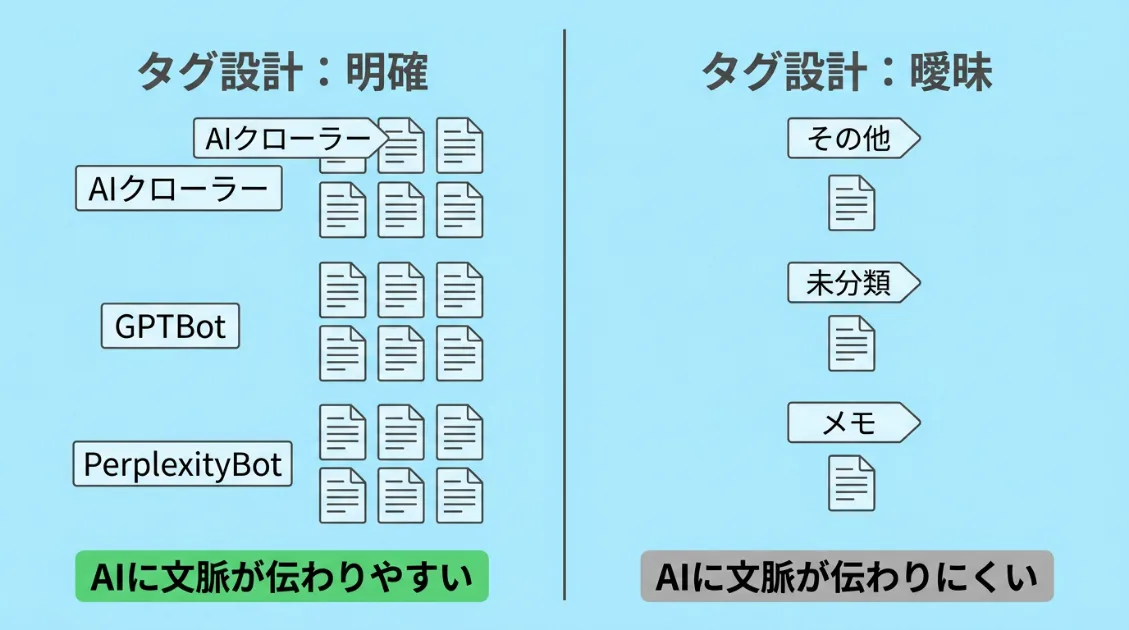 タグ設計の良い例と悪い例の比較図。左側が明確なタグ名で記事が集約されているケース、右側が曖昧なタグ名で記事が分散しているケース。