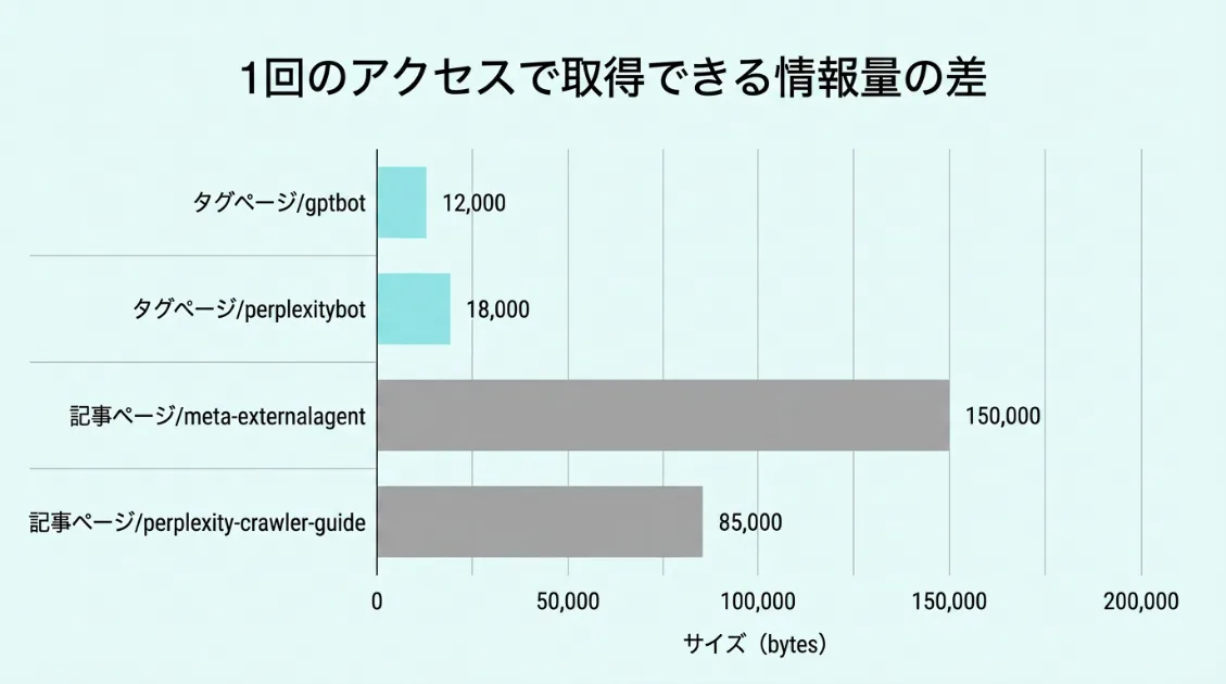 タグページと記事ページのレスポンスサイズ比較。タグページが記事ページより大きなサイズになっている横棒グラフ。