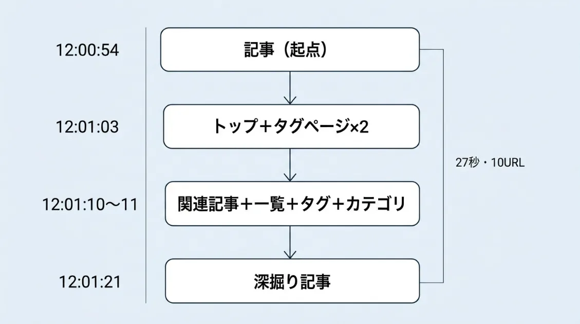 PerplexityBotが27秒で10URLを取得した順序を示したフロー図。記事、トップページ、タグページ、記事一覧、カテゴリページ、深掘り記事へ進む流れ。