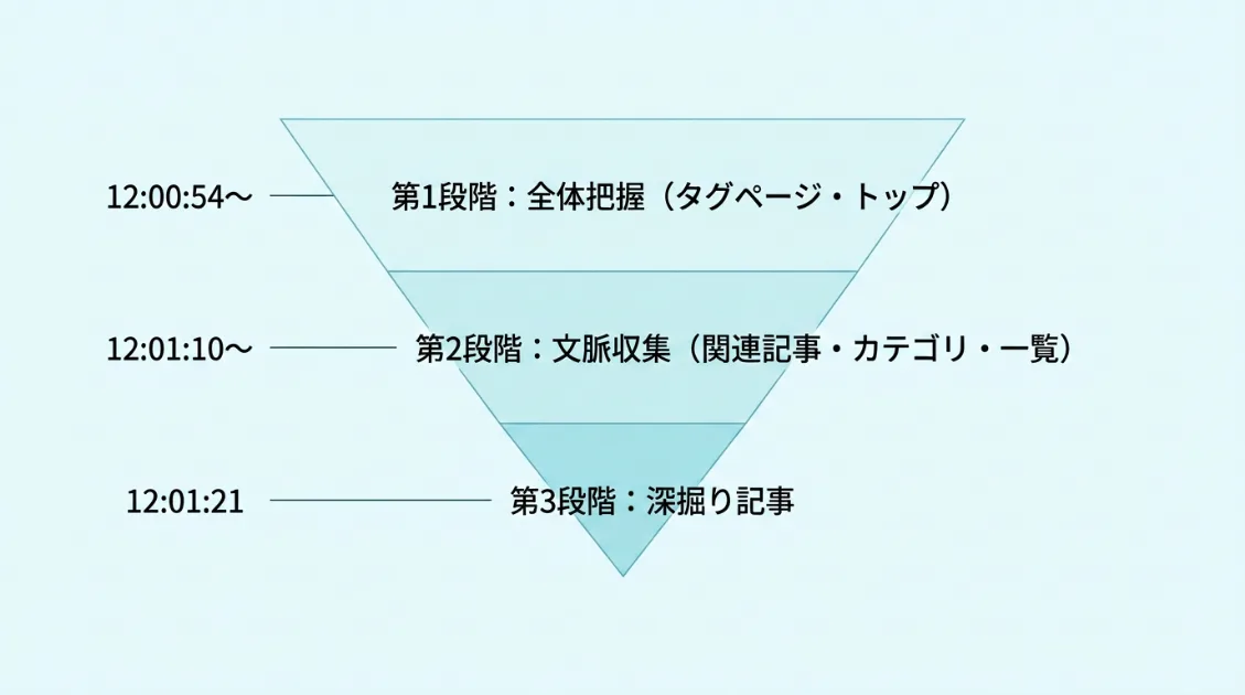 PerplexityBotの3段階ズームイン構造の図解。第1段階が全体把握、第2段階が文脈収集、第3段階が深掘りという流れ。
