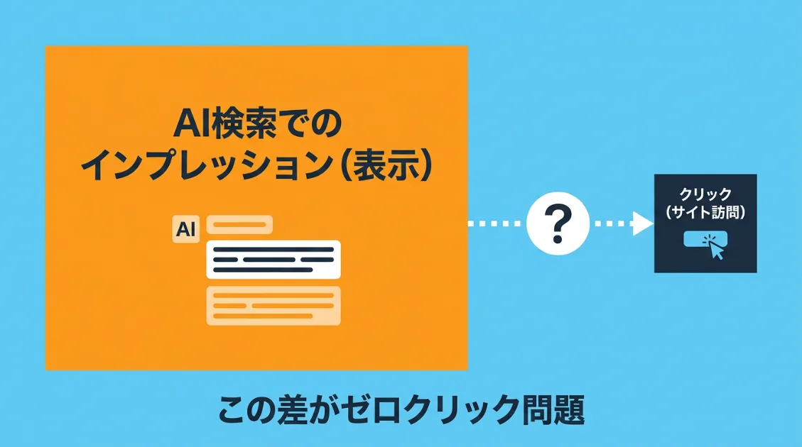 AI検索でのインプレッションとクリックの差がゼロクリック問題につながることを示す図解