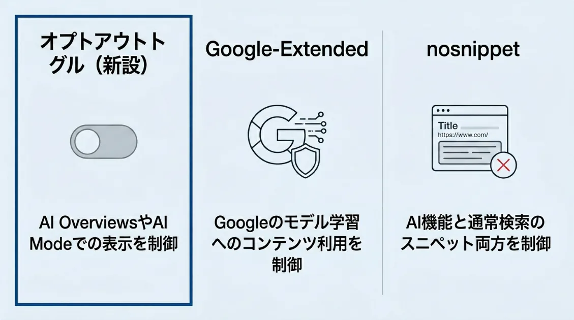 オプトアウトトグル・Google-Extended・nosnippetの3つの制御手段の違いを示す図解