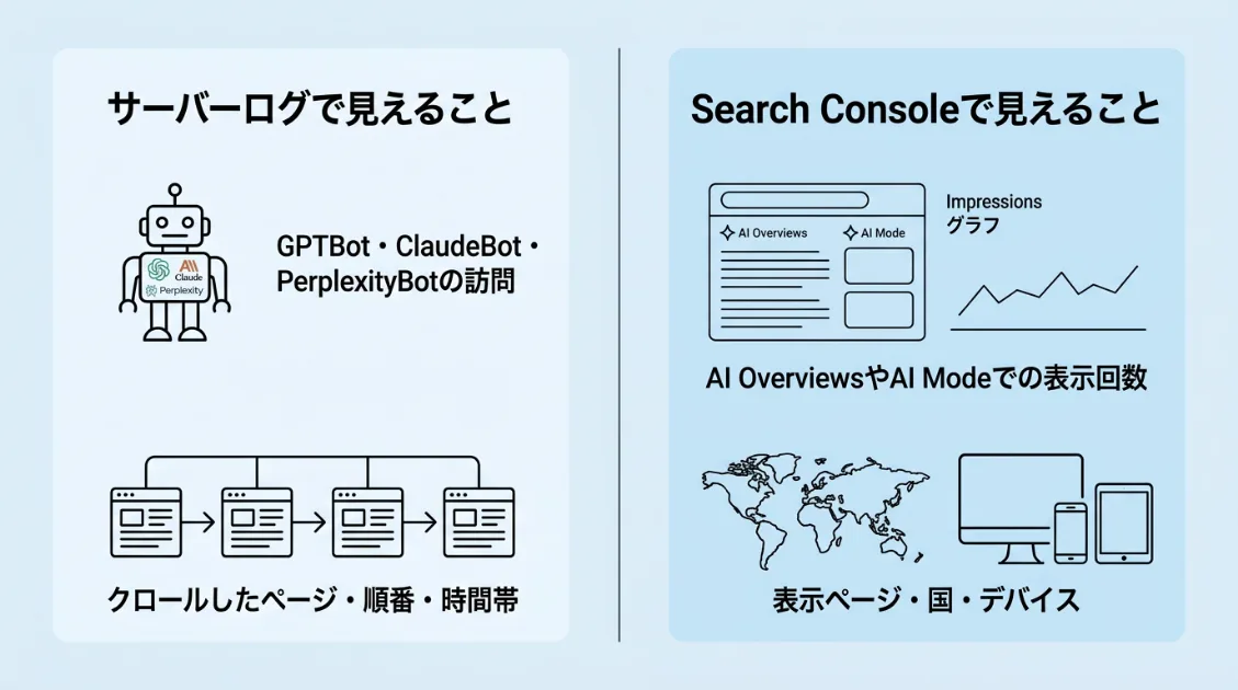 Search Consoleで見えることとサーバーログで見えることの違いを示す図解