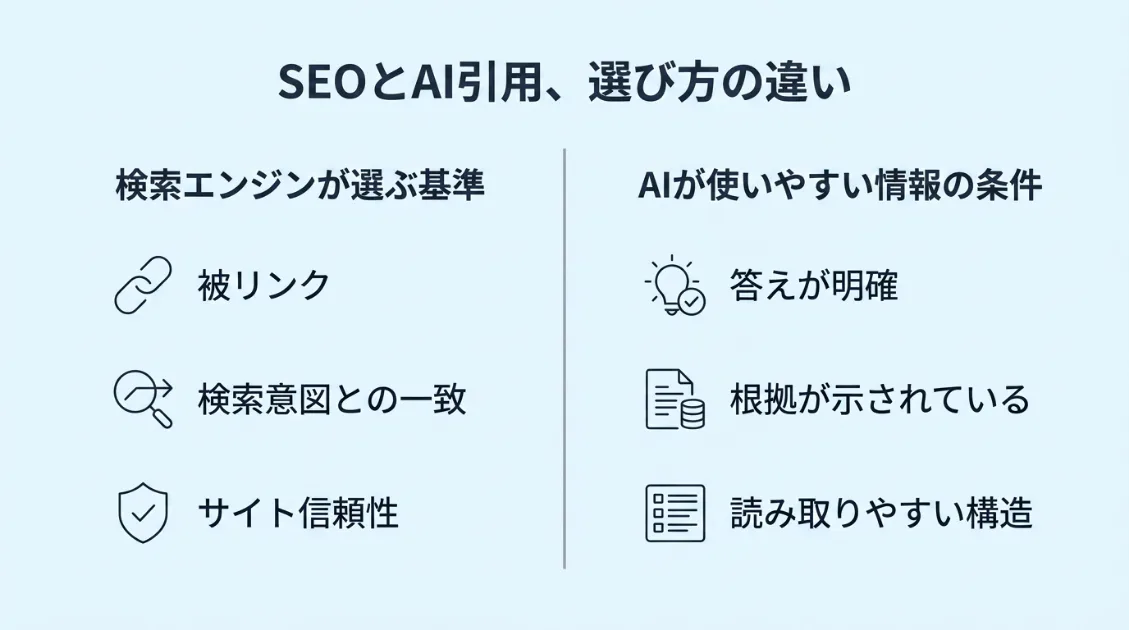 検索エンジンとAIの選び方の違いを比較した図。検索エンジンは被リンクや検索意図との一致を重視し、AIは答えの明確さや根拠の有無を重視する。