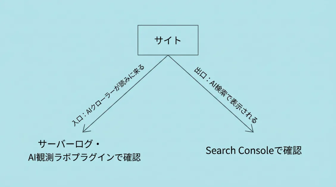 サーバーログとSearch Consoleが入口と出口として補完関係にあることを示す図解