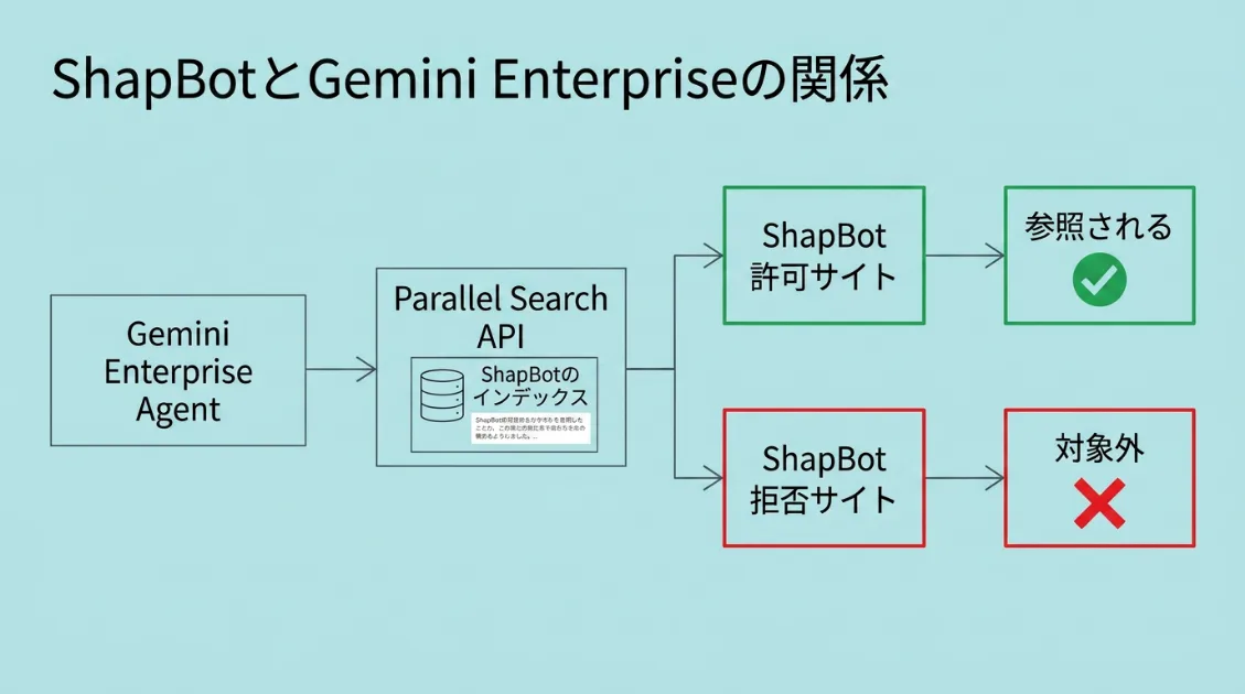 ShapBotを許可したサイトはGemini EnterpriseのWeb検索グラウンディング対象になり、拒否したサイトは対象外になる図解