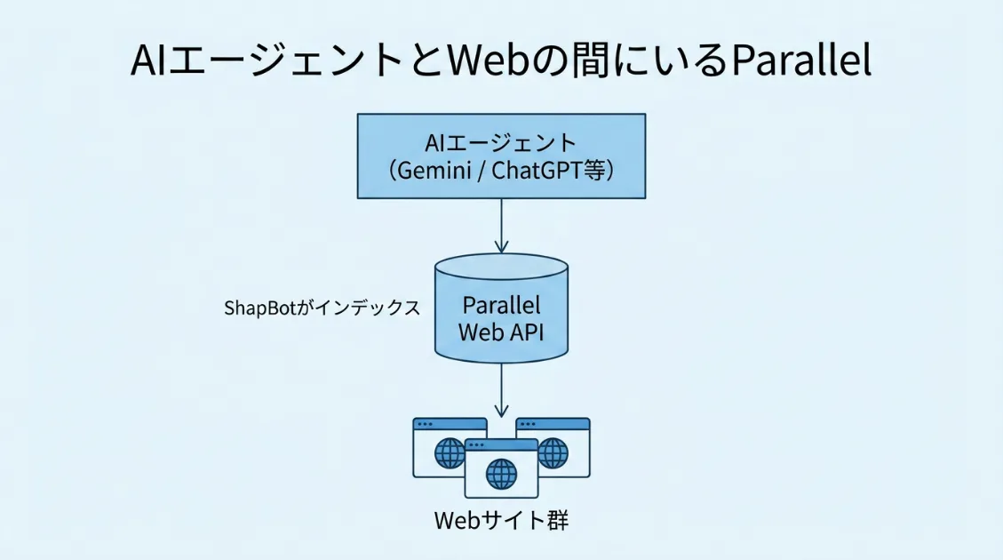 AIエージェントとWebサイトの間にParallel Web APIが位置する構造図