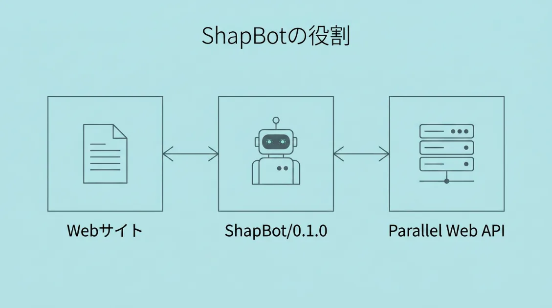 ShapBotがWebサイトを巡回してParallel Web APIにデータを提供する流れの図解