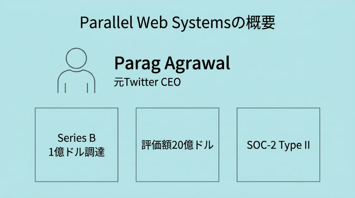 Parallel Web Systemsの概要。元Twitter CEOのParag Agrawal創業、評価額20億ドル