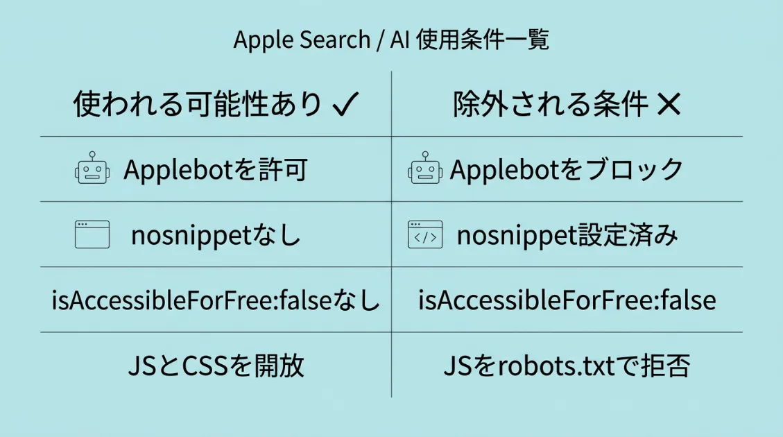 Siri AIの回答コンテキストに使われるページの条件と除外される条件の比較図