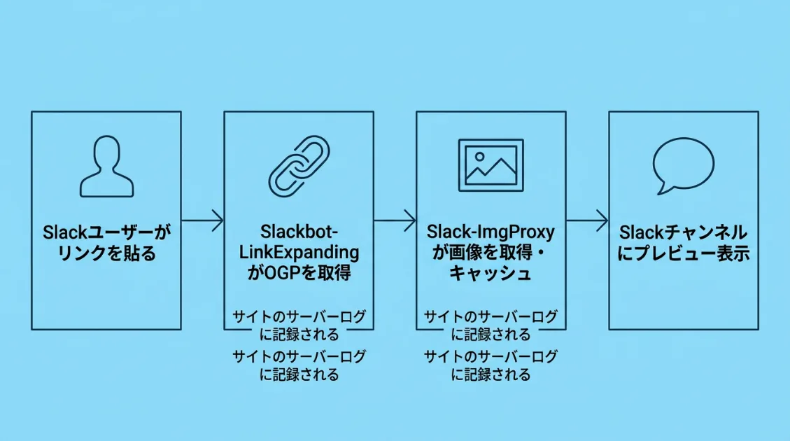 SlackユーザーがURLを貼ってからSlack-ImgProxyが画像を取得するまでの流れを示す図解
