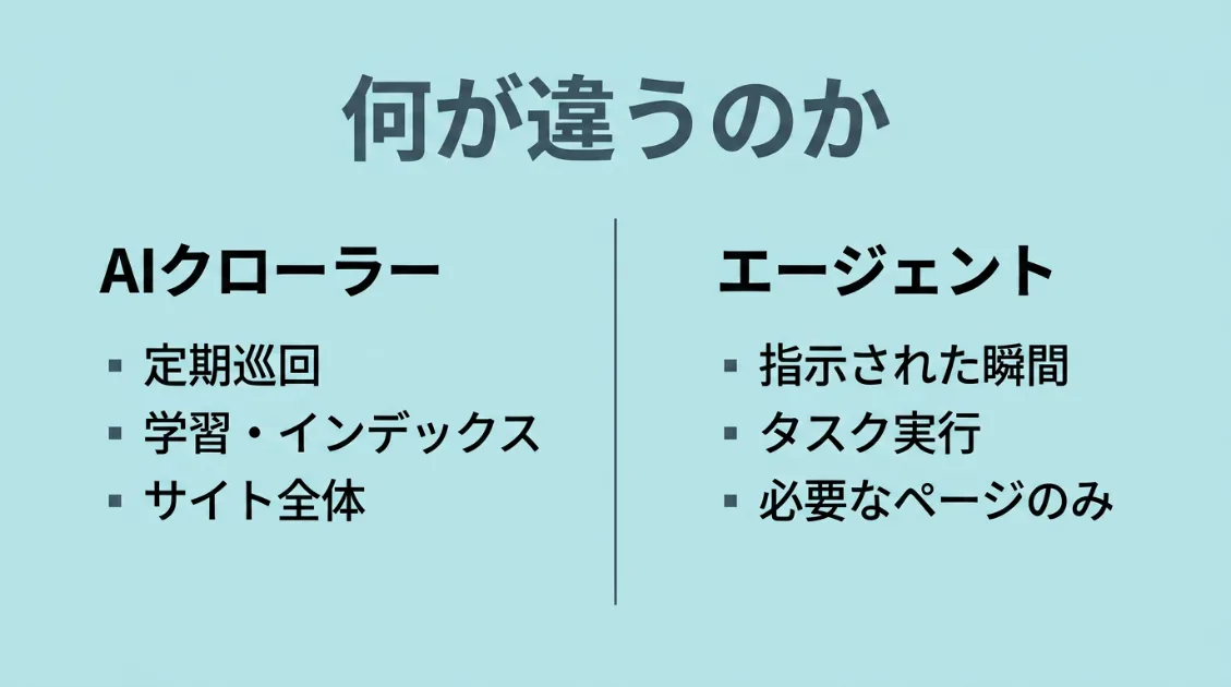 AIクローラーとエージェントの違いを比較した図解。目的・タイミング・動き方が異なる。