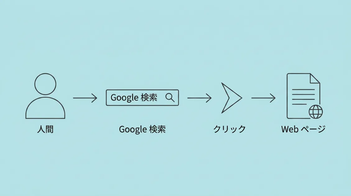 Phase 1：人間がGoogle検索してクリックしてページを読む流れの図解