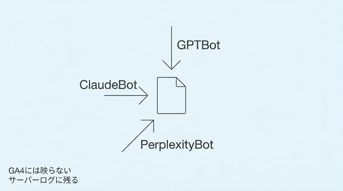 Phase 2：GPTBotやClaudeBotなどAIクローラーがWebページを自律的に巡回する図解