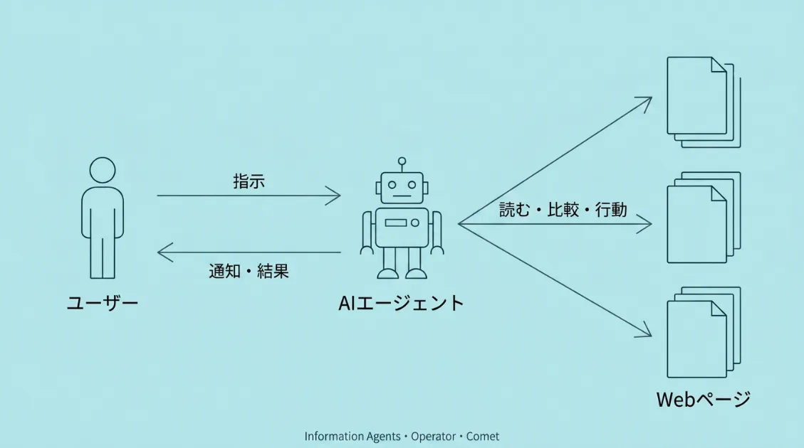 Phase 3：AIエージェントがユーザーの代わりにWebを読んで比較・通知・行動まで実行する図解