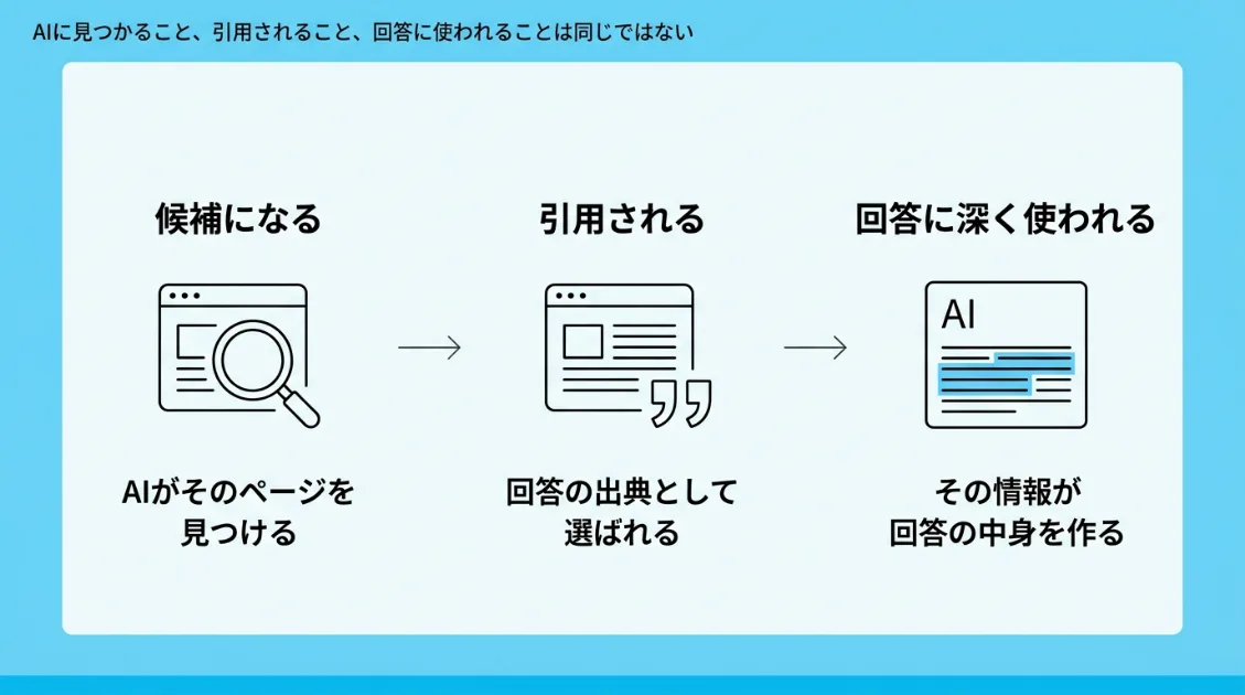 AIがWebページを見つけて候補にする段階、引用元として選ぶ段階、その情報を回答の中身に深く使う段階の3つを比較した図。