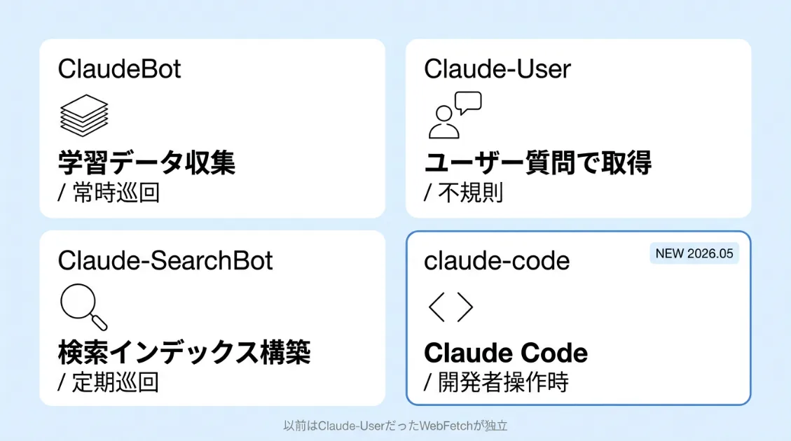 Anthropicの4つのボットとclaude-codeの位置づけを比較した図解 - ClaudeBotは学習、Claude-Userはユーザー起点、Claude-SearchBotは検索インデックス、claude-codeは開発者起点の取得