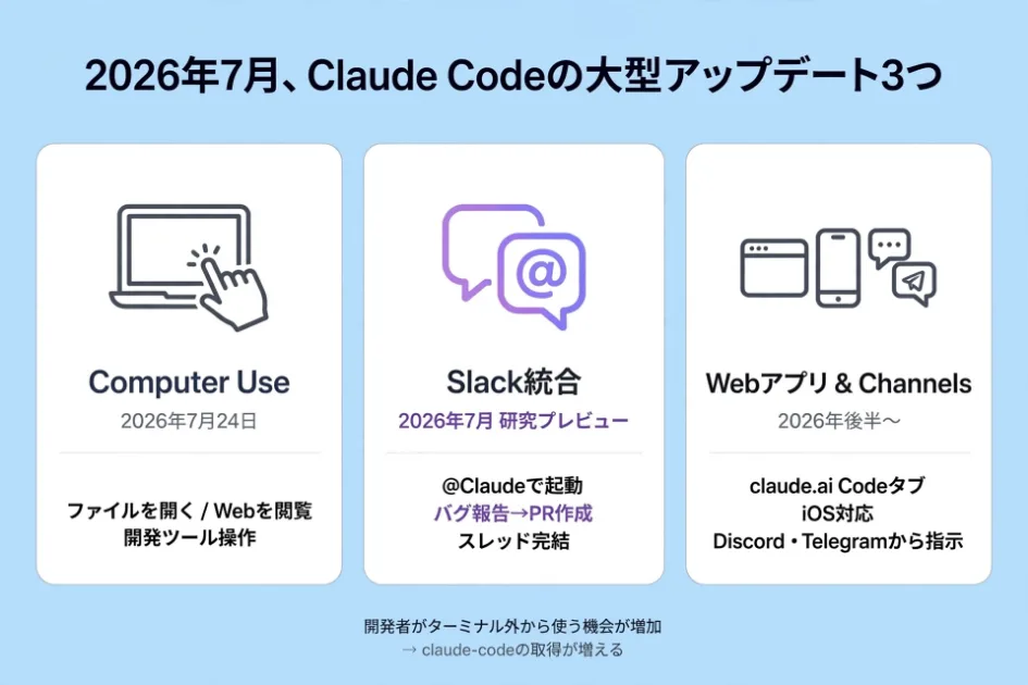 2026年7月のClaude Code大型アップデート3つ - Computer Use、Slack統合、WebアプリとChannels