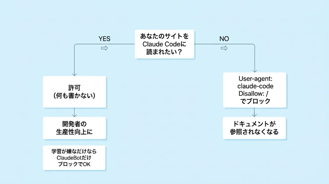 claude-codeをブロックすべきか判断するフローチャート - 開発者に読まれたいなら許可、競合にコードを読まれたくないならブロック、学習はClaudeBotで別制御