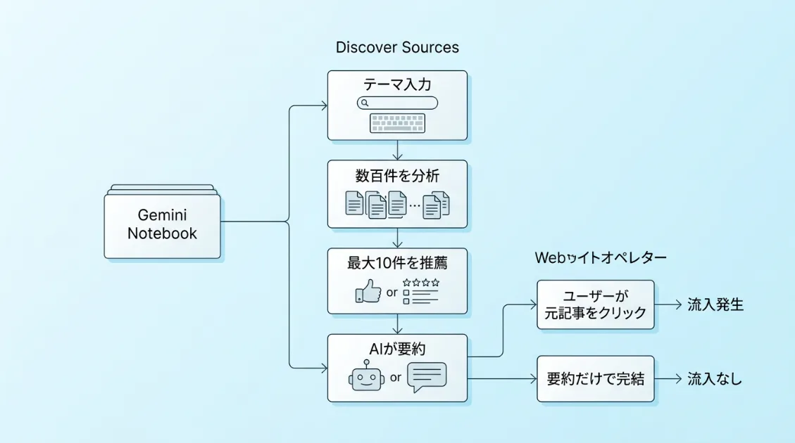 Gemini NotebookのDiscover Sources機能のフロー図。テーマ入力から数百件の分析・最大10件の推薦・AI要約までの流れと、ユーザーが元記事をクリックするかどうかで流入の有無が変わることを示している。