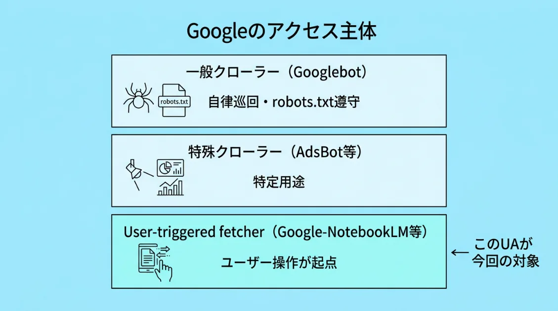 Googleのアクセス主体を3種類に分類した図解。一般クローラー・特殊クローラー・User-triggered fetcherの違いを示し、Google-NotebookLMがUser-triggered fetcherに属することを強調している。