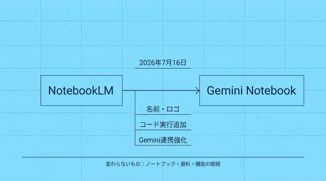 NotebookLMからGemini Notebookへの改名内容を示す図解。2026年7月16日の変更点（名前・ロゴ・コード実行追加・Gemini連携強化）と変わらない点（既存ノートブックの継続）を整理している。
