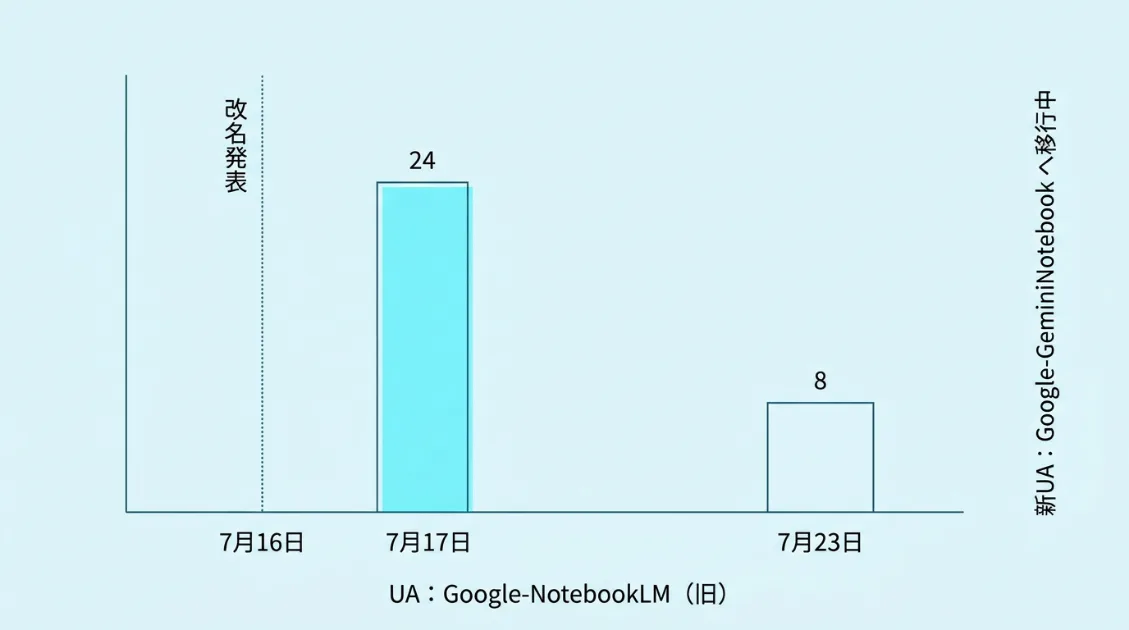 AI観測ラボのサーバーログで確認したGoogle-NotebookLMのアクセス件数グラフ。2026年7月17日に24件、7月23日に8件を記録。改名後も旧UAが継続してアクセスしていることを示す。