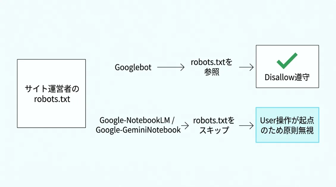 GooglebotとGoogle-NotebookLMのrobots.txtに対する挙動の違いを示す図解。Googlebotは遵守するが、User-triggered fetcherであるGoogle-NotebookLMは原則として無視する設計であることを示している。