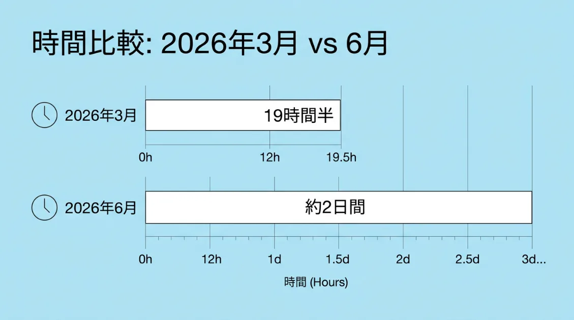 2026年3月と6月のGoogleスパムアップデートのロールアウト期間比較図解