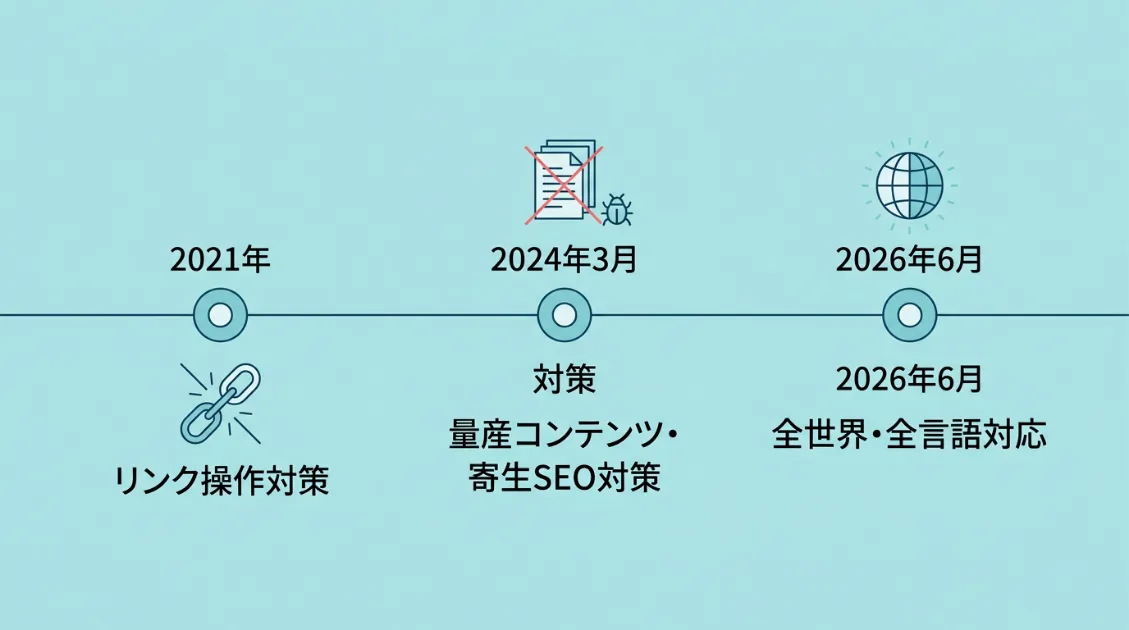 Googleスパムアップデートの歴史を示すタイムライン図解