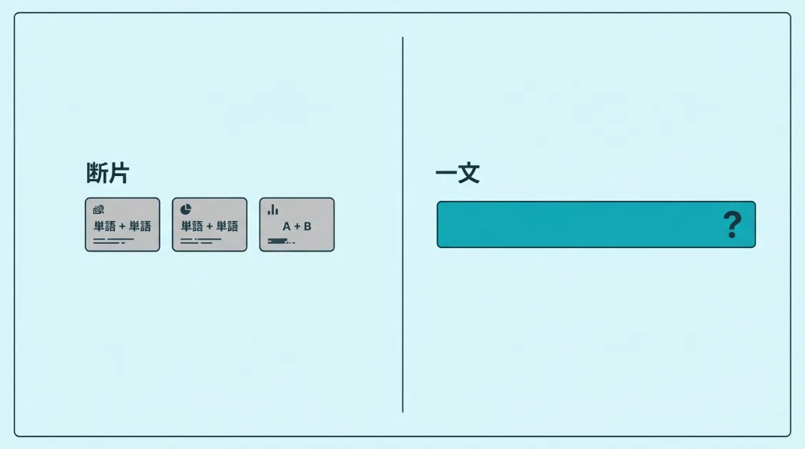 従来のキーワードとプロンプト風クエリの形の違いを左右で比較した図解。左は短い単語チップ、右は末尾に疑問符が付いた長い一文のバー。